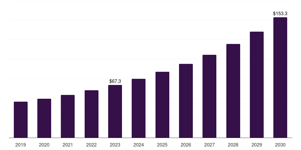 Lighting: Global electric vehicle plastics market statistics, 2019-2030 (US$M)