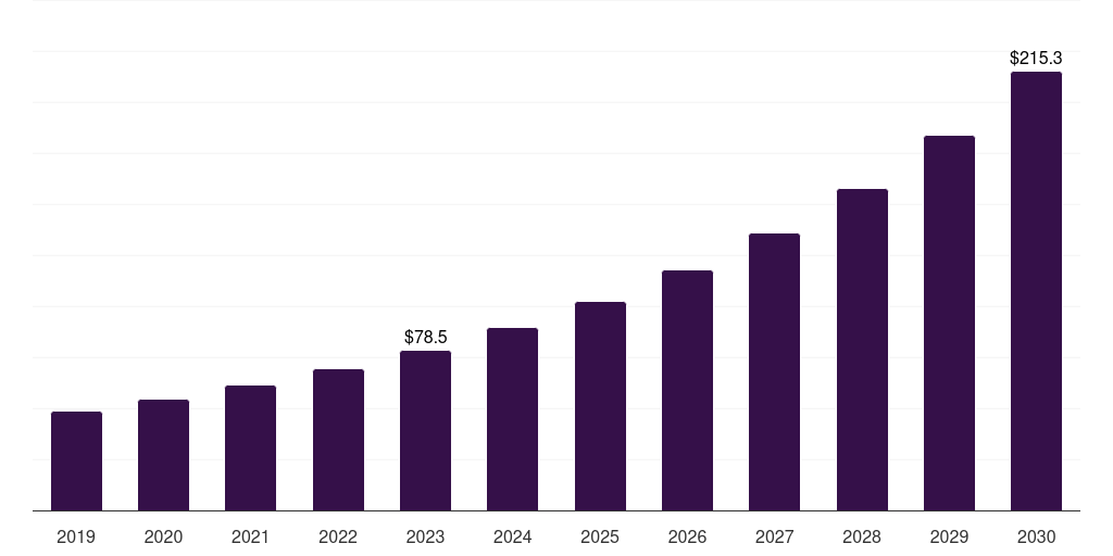Polyethylene terephthalate (pet): Global electric vehicle plastics market statistics, 2019-2030 (US$M)