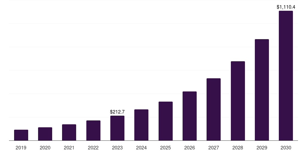 Polyvinyl chloride (pvc): Global electric vehicle plastics market statistics, 2019-2030 (US$M)