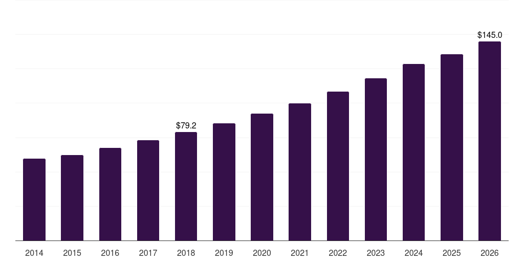Depression: Global electroceuticals bioelectric medicine market statistics, 2014-2026 (US$M)