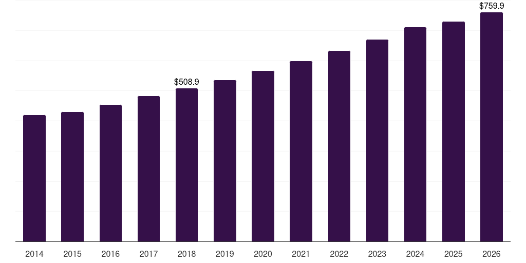 Sacral nerve stimulators: Global electroceuticals bioelectric medicine market statistics, 2014-2026 (US$M)