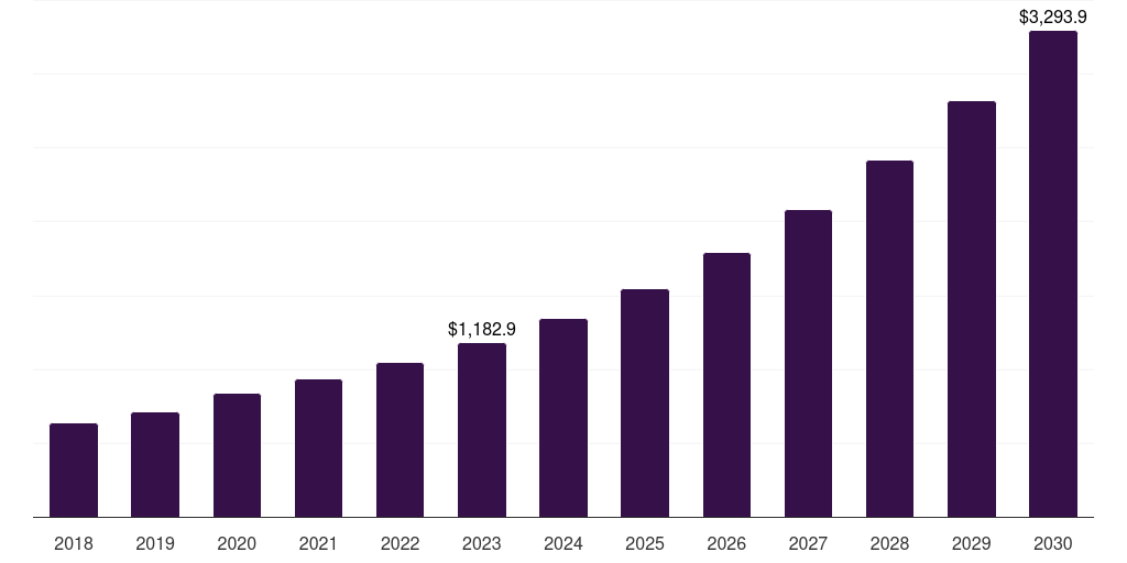 Global web & cloud based electronic clinical outcome assessment solutions market statistics, 2018-2030 (US$M)