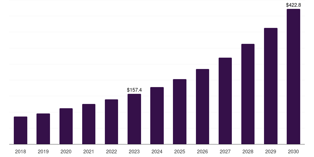 Global others (academic institutes, 2018-2030 (US$M)