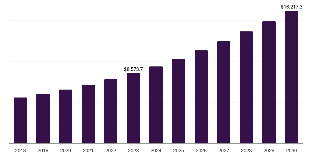 Microprocessors & controllers: Global electronic design automation software market statistics, 2018-2030 (US$M)