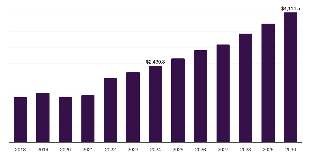 Global auto injectors electronic drug delivery systems market statistics, 2018-2030 (US$M)