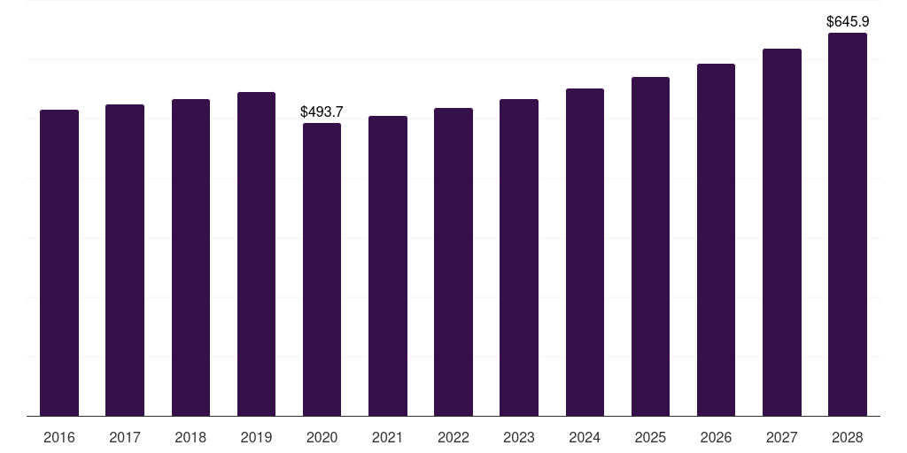 Health scale: Global electronic weighing machines market statistics, 2016-2028 (US$M)