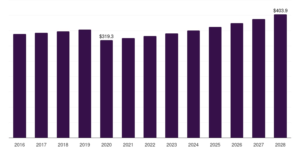 Kitchen scale: Global electronic weighing machines market statistics, 2016-2028 (US$M)