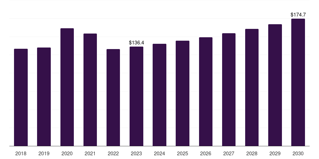 Global pharmaceutical companies elisa analyzers market report statistics, 2018-2030 (US$M)
