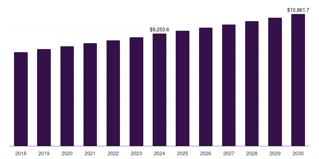 Telecommunications - Embedded System Market, 2018-2030 (US$M)
