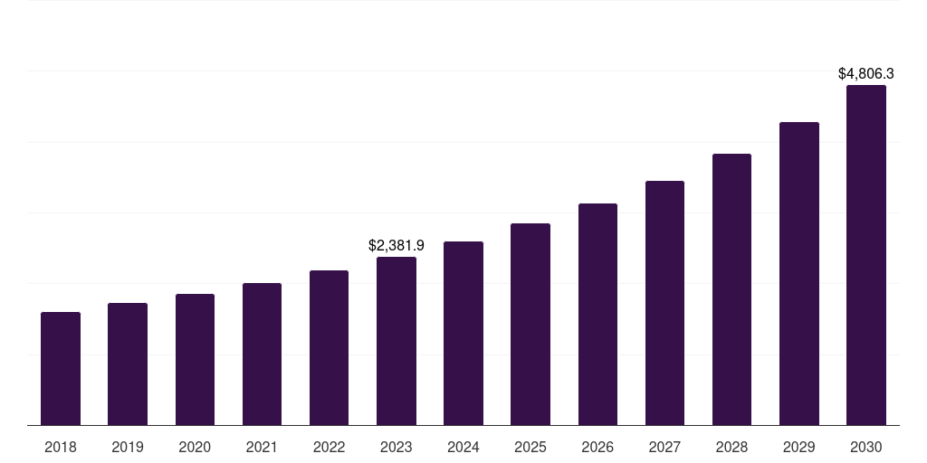 Hardware: Global emission monitoring systems market statistics, 2018-2030 (US$M)