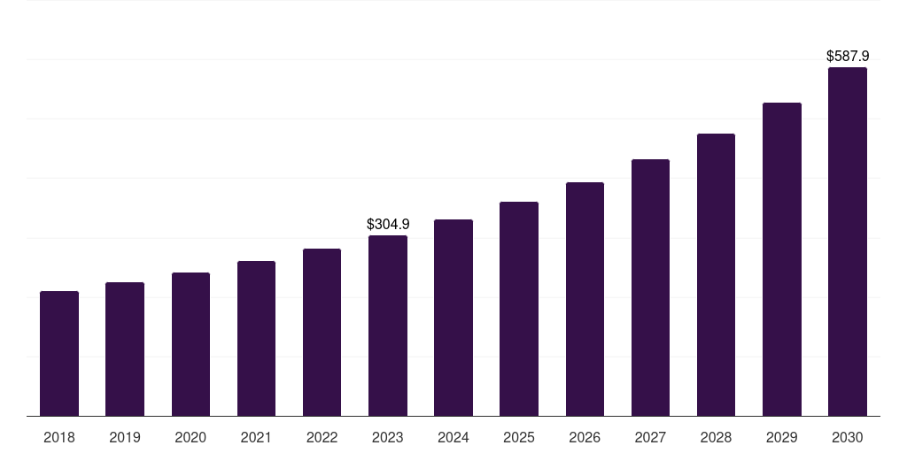 Pharmaceutical: Global emission monitoring systems market statistics, 2018-2030 (US$M)