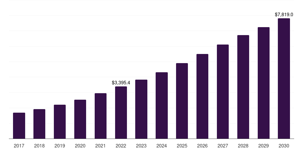 Global others (government, 2017-2030 (US$M)