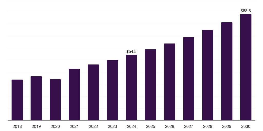 Other Tip - Endomyocardial Biopsy Market, 2018-2030 (US$M)