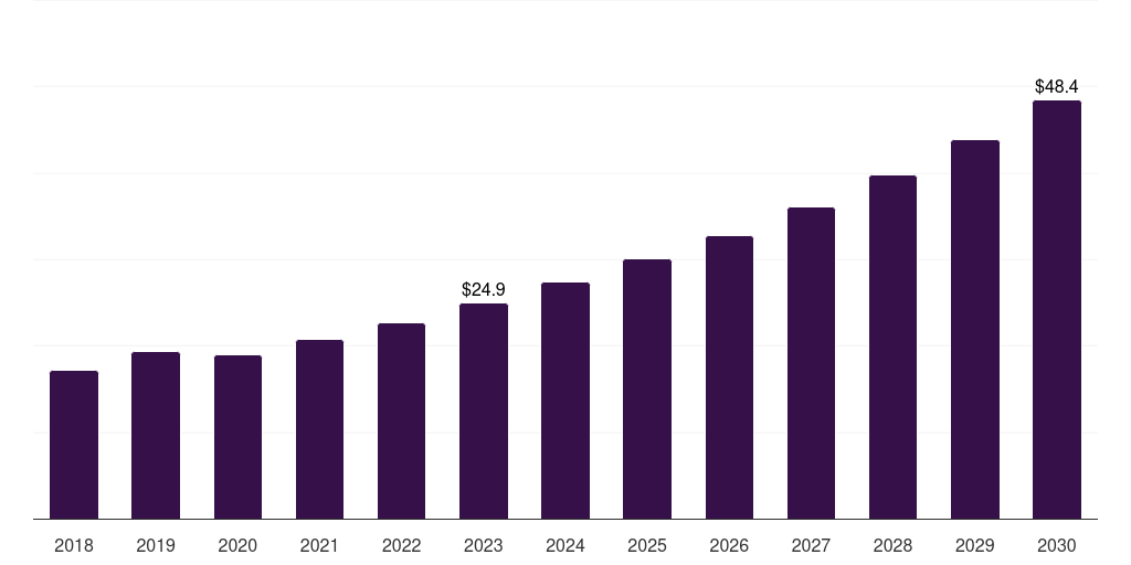Global otoscopy endoscopes market statistics, 2018-2030 (US$M)