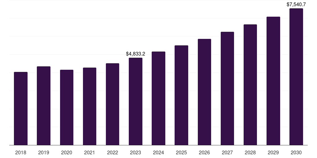 Hospitals - Endoscopy Visualization Systems Market Statistics, 2018-2030 (US$M)