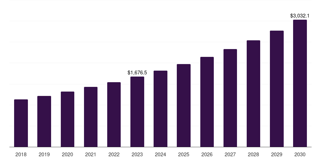 On-premise: Global endpoint protection platform (epp) market statistics, 2018-2030 (US$M)