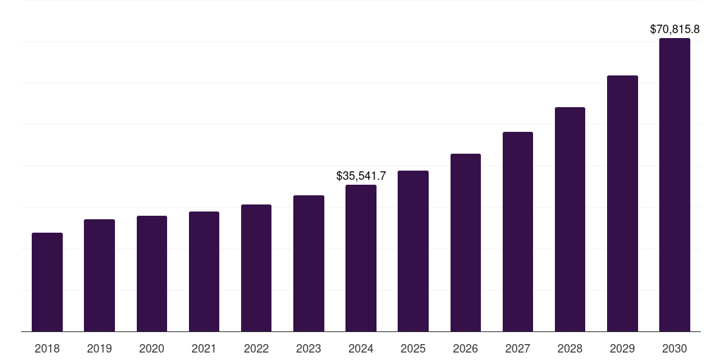 Global industrial energy as a service market statistics, 2018-2030 (US$M)