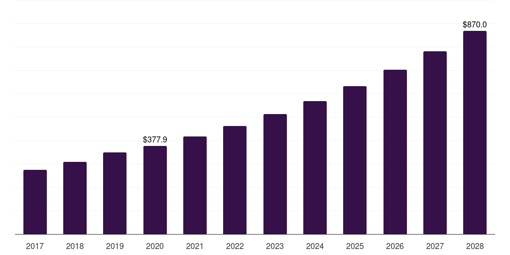 Global customer energy management services energy storage as a service market statistics, 2017-2028 (US$M)