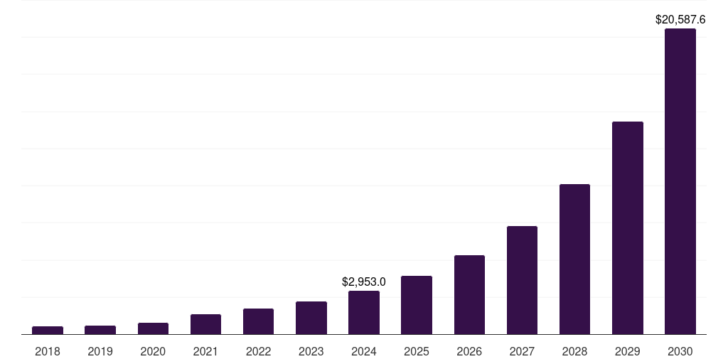 Global healthcare enterprise artificial intelligence market statistics, 2018-2030 (US$M)