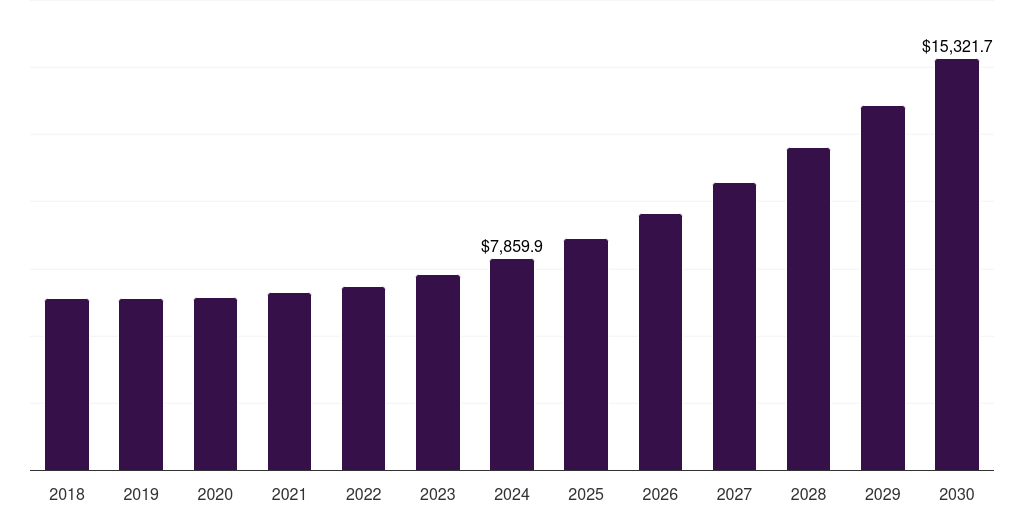 Global bfsi enterprise content management market statistics, 2018-2030 (US$M)
