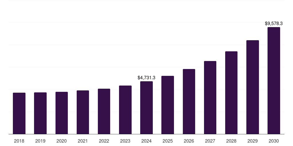 Global government enterprise content management market statistics, 2018-2030 (US$M)