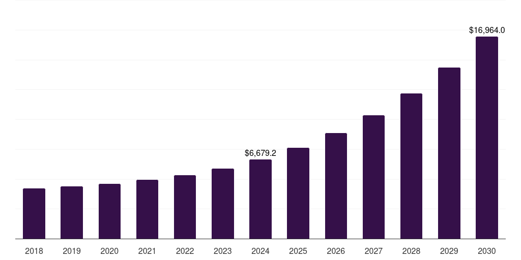 Global it and telecommunications enterprise content management market statistics, 2018-2030 (US$M)
