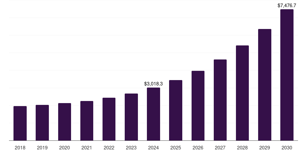 Global retail enterprise content management market statistics, 2018-2030 (US$M)