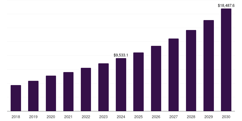 Manufacturing - Enterprise Data Management Market, 2018-2030 (US$M)