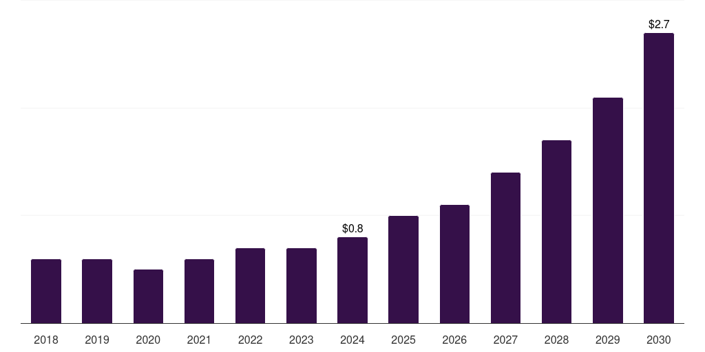 Global government enterprise file synchronization and sharing (efss) market statistics, 2018-2030 (US$B)