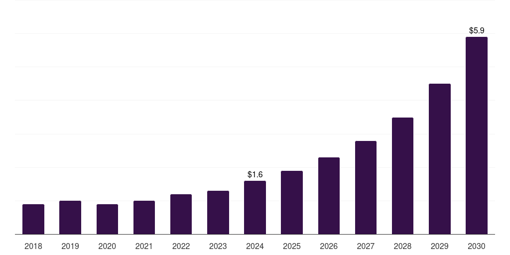 Global healthcare enterprise file synchronization and sharing (efss) market statistics, 2018-2030 (US$B)