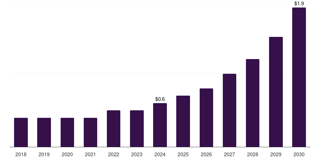 Global transportation & logistics enterprise file synchronization and sharing (efss) market statistics, 2018-2030 (US$B)