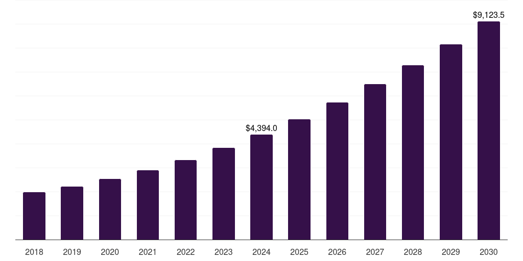 Retail & Consumer Goods - Enterprise Governance, 2021-2033 (US$M)