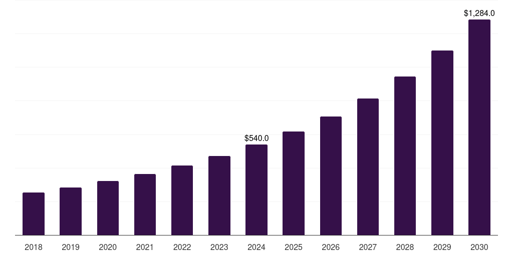 Global training, 2018-2030 (US$M)