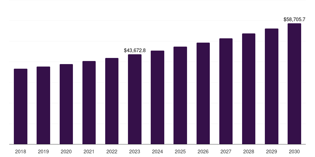 Global large enterprises enterprise network infrastructure market statistics, 2018-2030 (US$M)