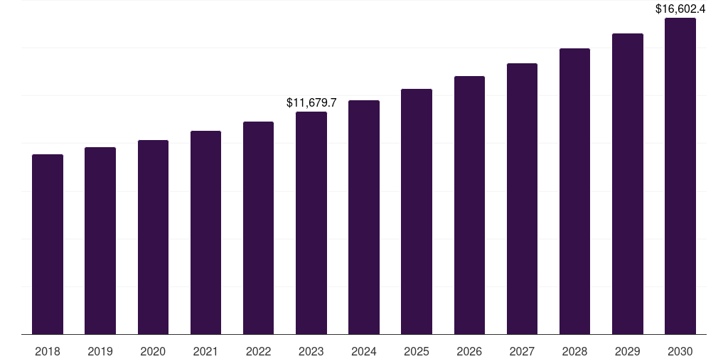 Global banking, 2018-2030 (US$M)