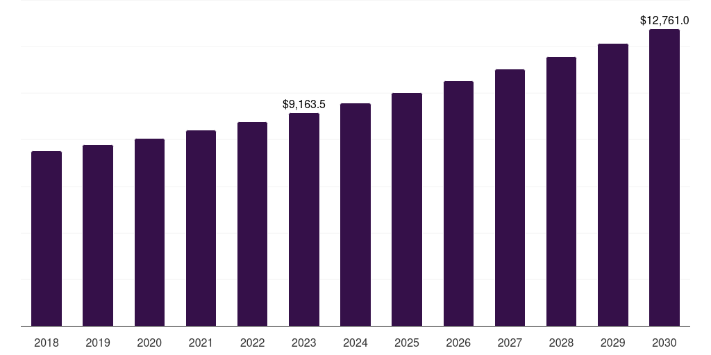 Global government & defense enterprise network infrastructure market statistics, 2018-2030 (US$M)
