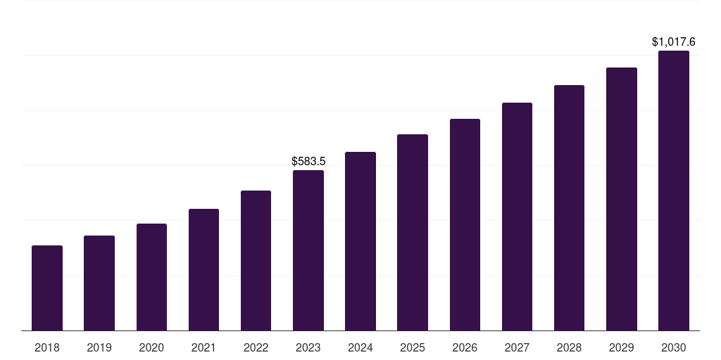 Global healthcare enterprise search market statistics, 2018-2030 (US$M)