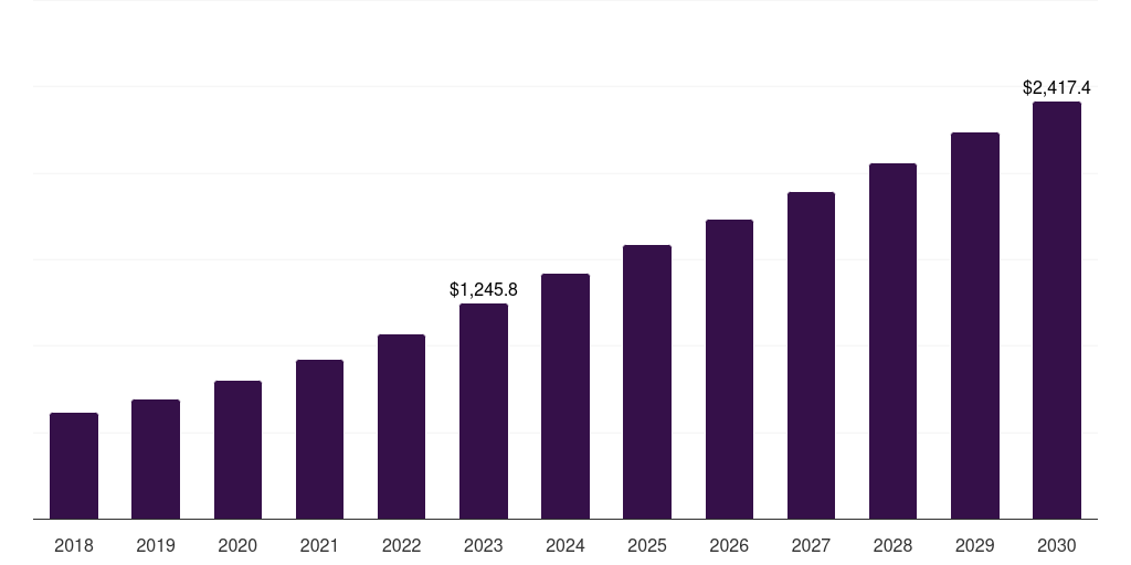Global hosted search enterprise search market statistics, 2018-2030 (US$M)
