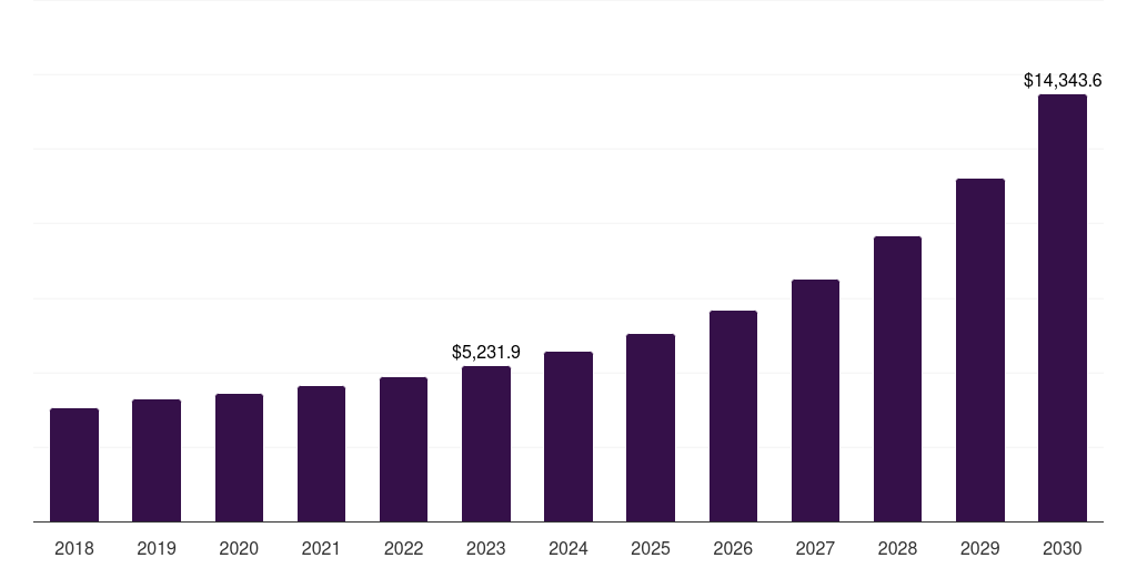 Marketing & client engagement: Global enterprise video market statistics, 2018-2030 (US$M)