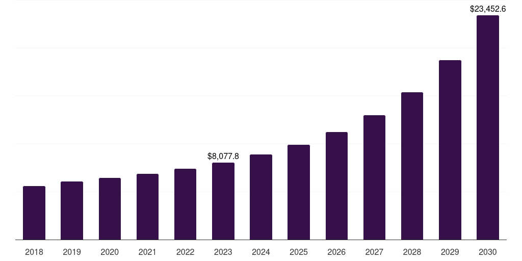 Global enterprise video market statistics, 2018-2030 (US$M)