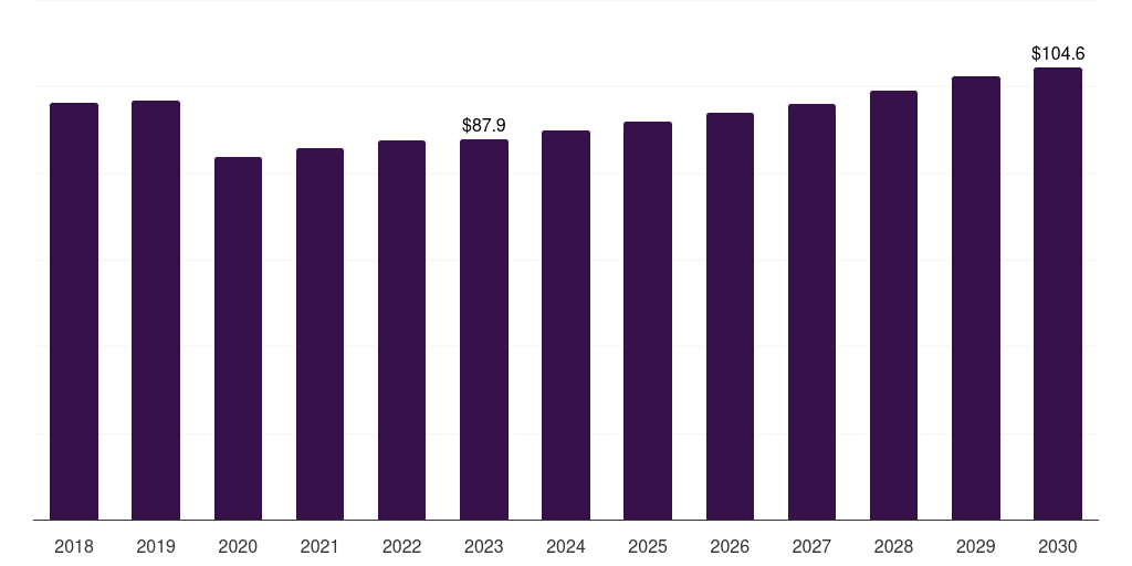 Other End Use - Environmental Test Chamber Market, 2021-2033 (US$M)