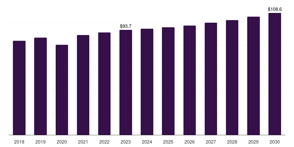 Customized chamber: Global environmental test chamber market statistics, 2018-2030 (US$M)