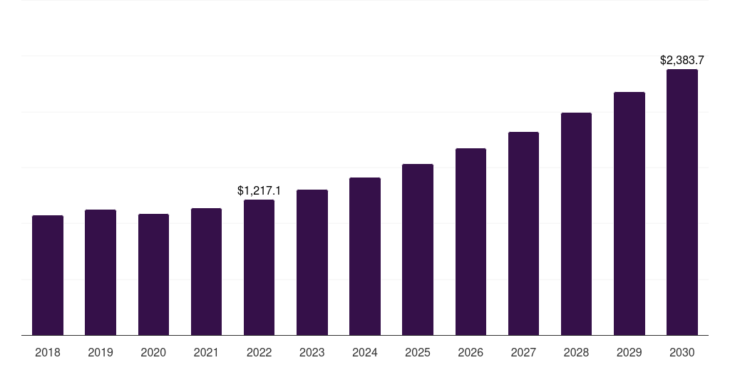 Chromatography Testing - Environmental Testing Market, 2018-2030 (US$M)