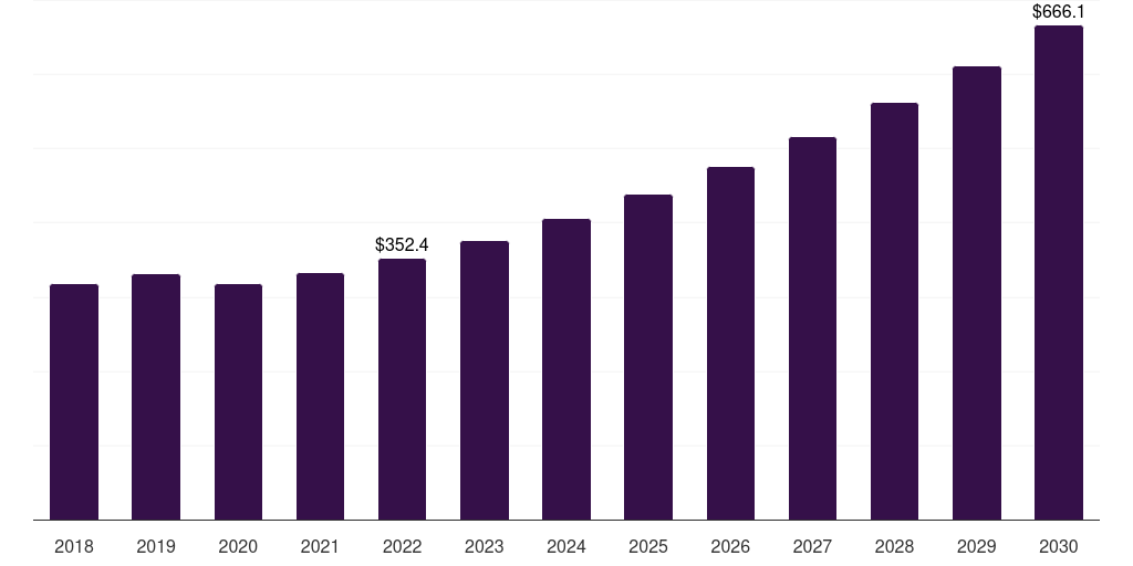 Immunoassay Testing - Environmental Testing Market, 2018-2030 (US$M)