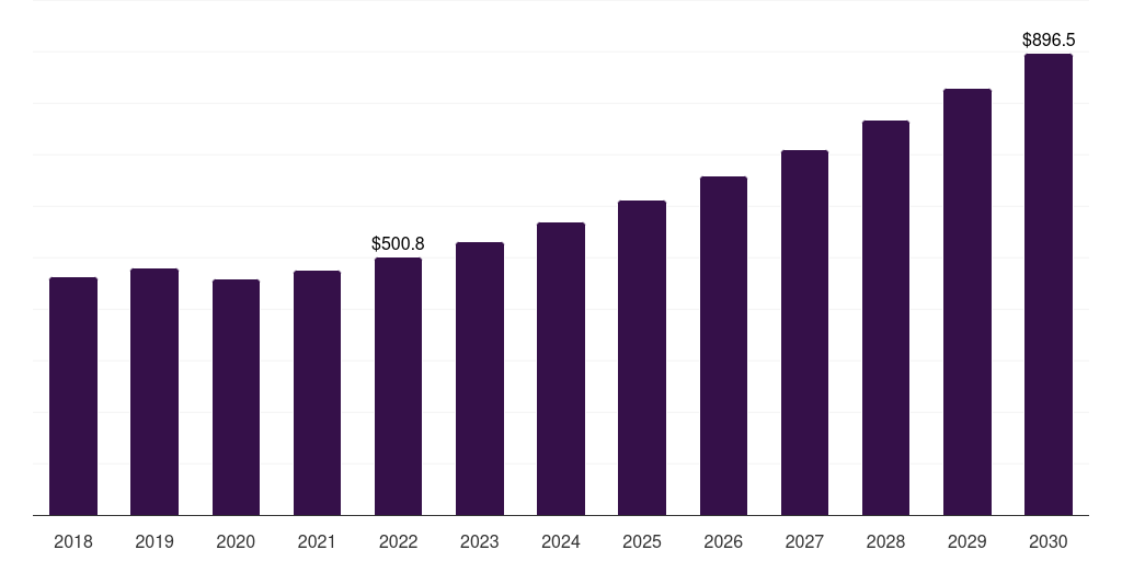 PCR Testing - Environmental Testing Market, 2018-2030 (US$M)
