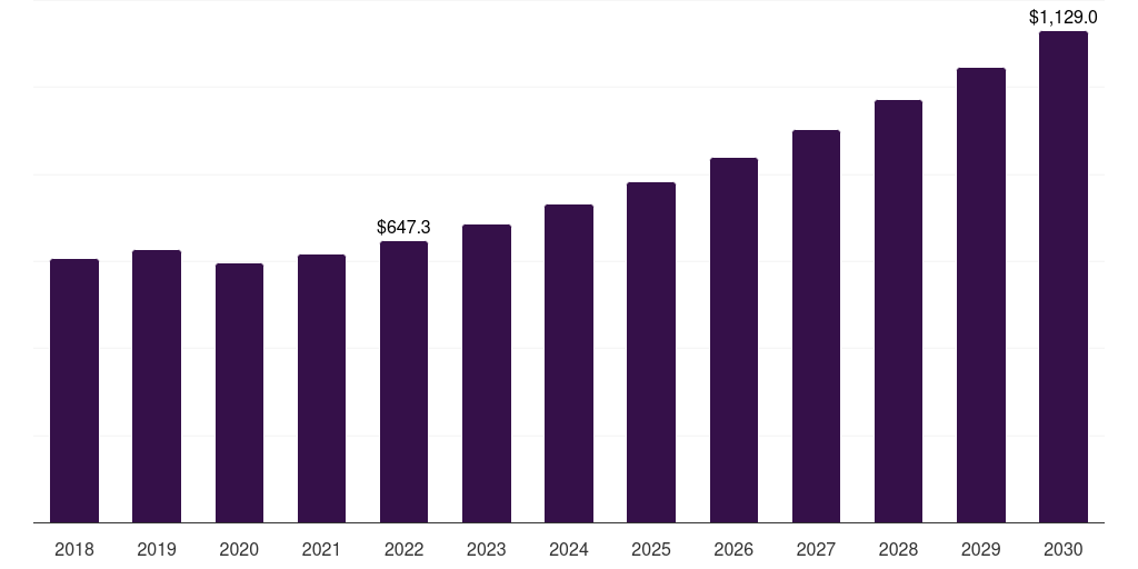 Turbidity Testing - Environmental Testing Market, 2018-2030 (US$M)
