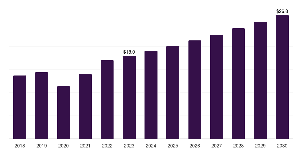Home care: Global enzymatic wound debridement market statistics, 2018-2030 (US$M)