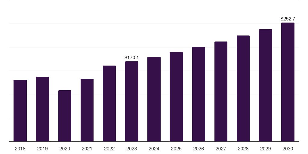 Outpatient facilities: Global enzymatic wound debridement market statistics, 2018-2030 (US$M)