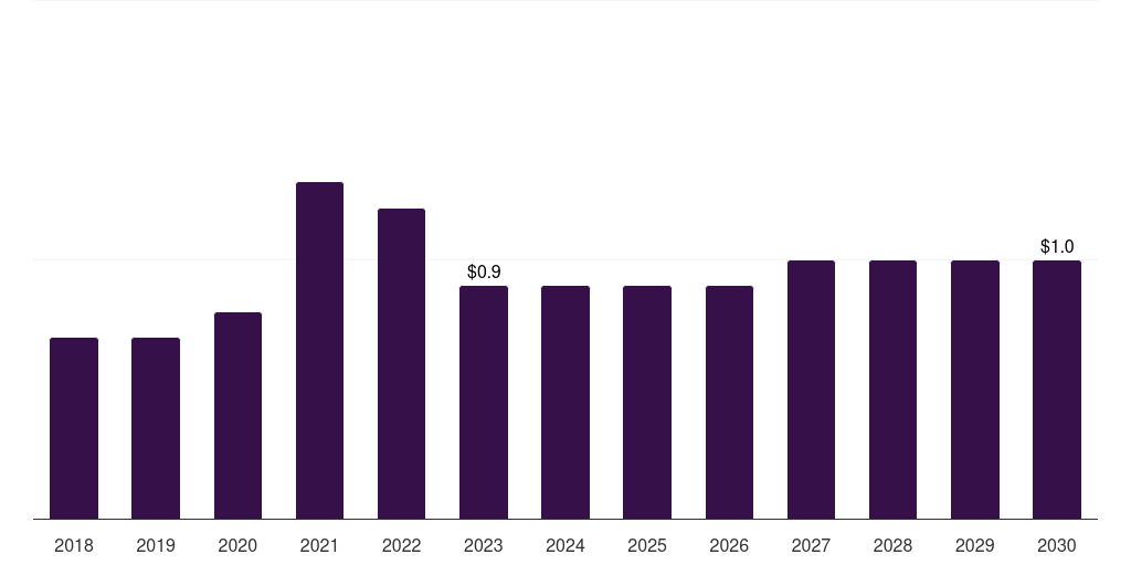 Other Specimens - Enzyme Immunoassay Market, 2021-2033 (US$M)