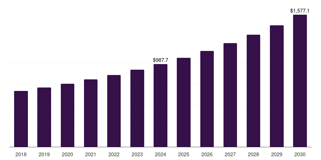 Global velaglucerase alfa enzyme replacement therapy market statistics, 2018-2030 (US$M)